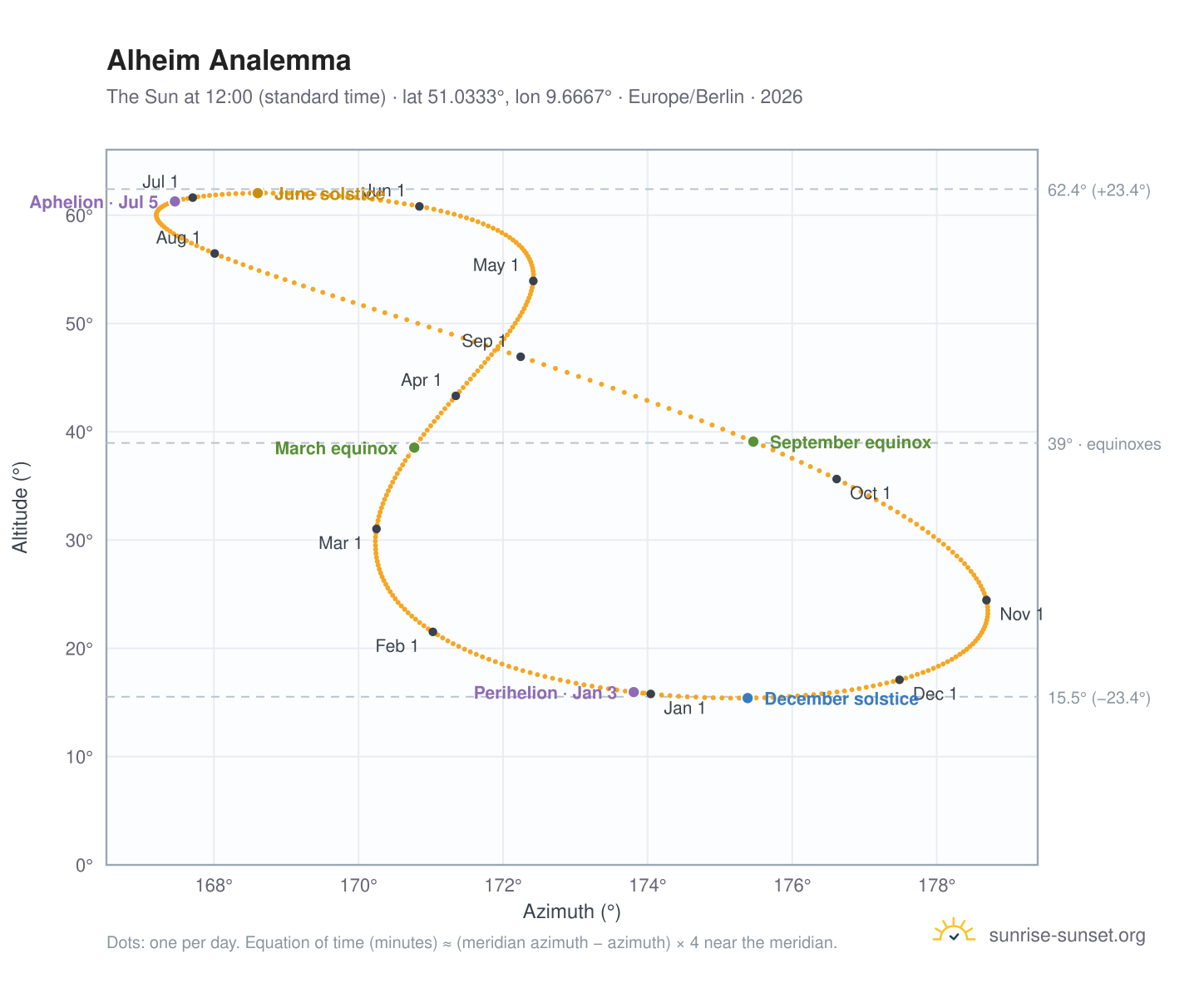 Alheim analemma chart: the Sun at 12:00 (standard time) through the year
