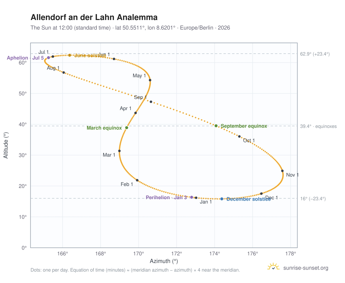 Allendorf an der Lahn analemma chart: the Sun at 12:00 (standard time) through the year