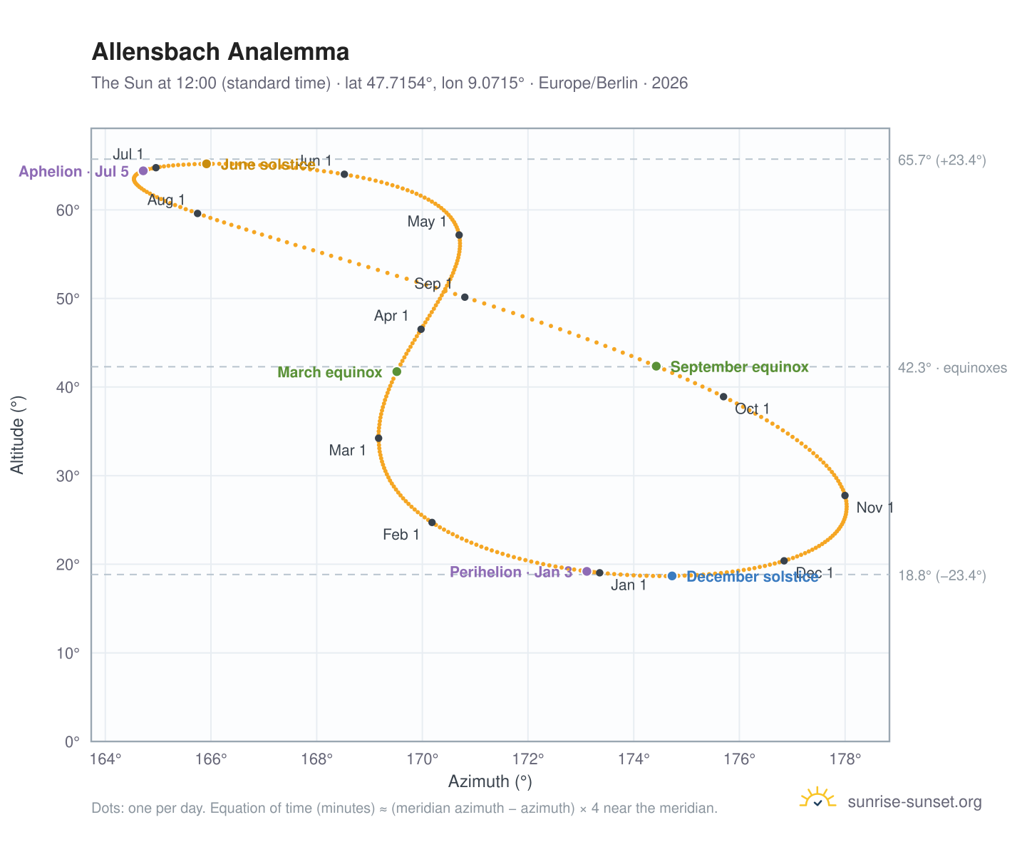 Allensbach analemma chart: the Sun at 12:00 (standard time) through the year