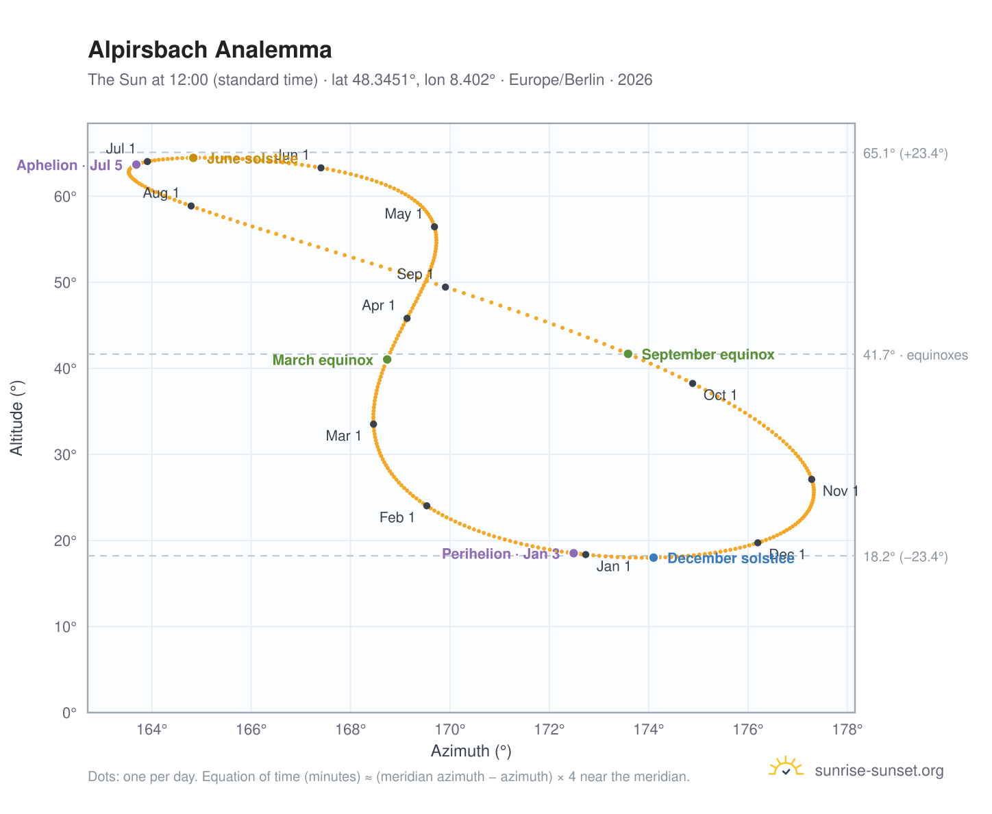 Alpirsbach analemma chart: the Sun at 12:00 (standard time) through the year