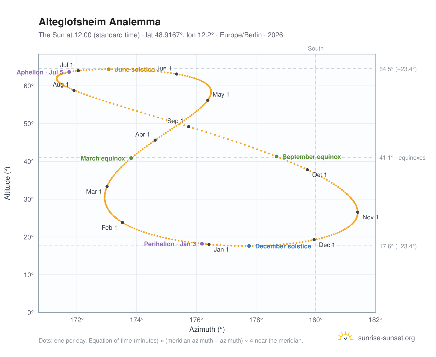 Alteglofsheim analemma chart: the Sun at 12:00 (standard time) through the year