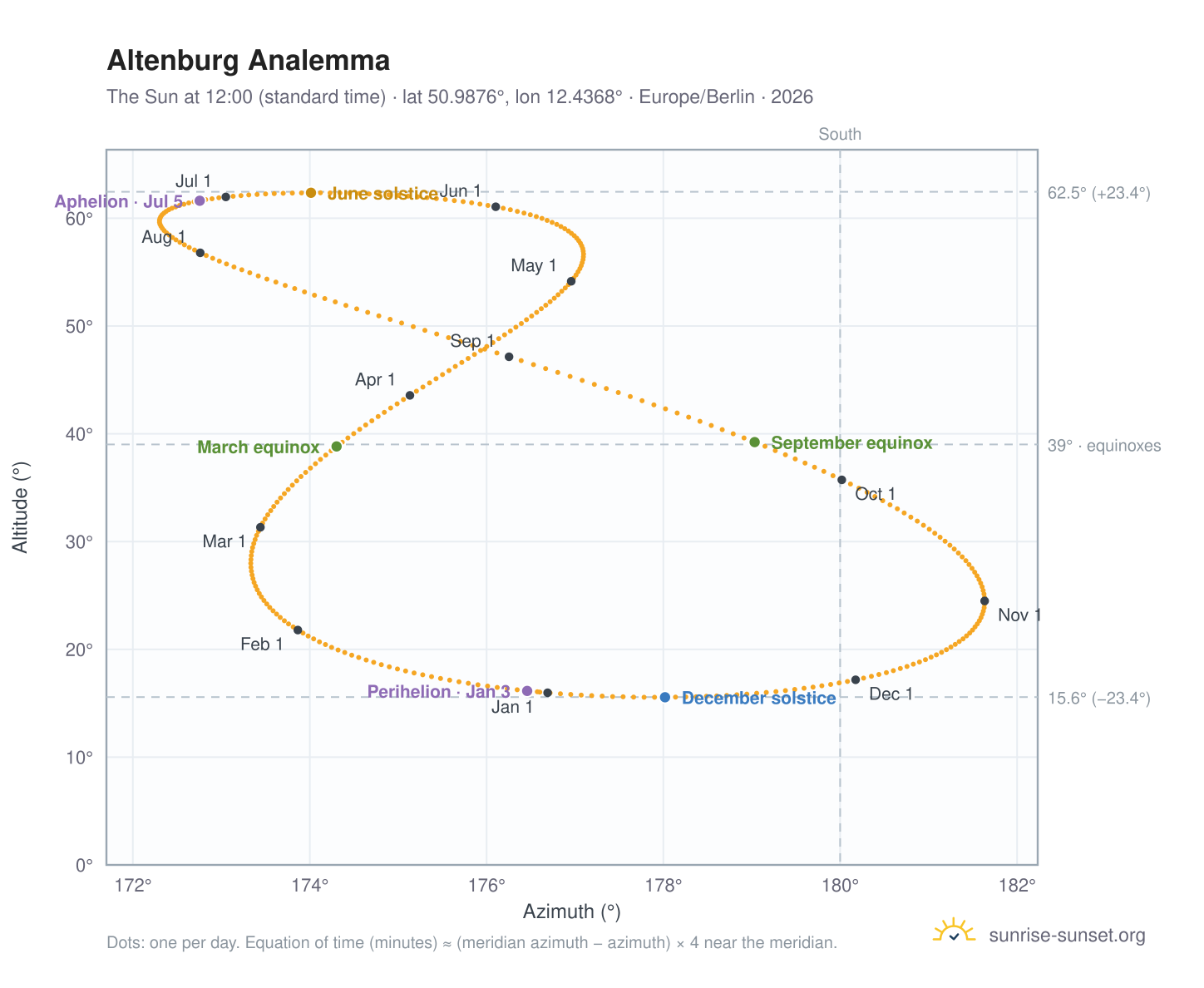 Altenburg analemma chart: the Sun at 12:00 (standard time) through the year