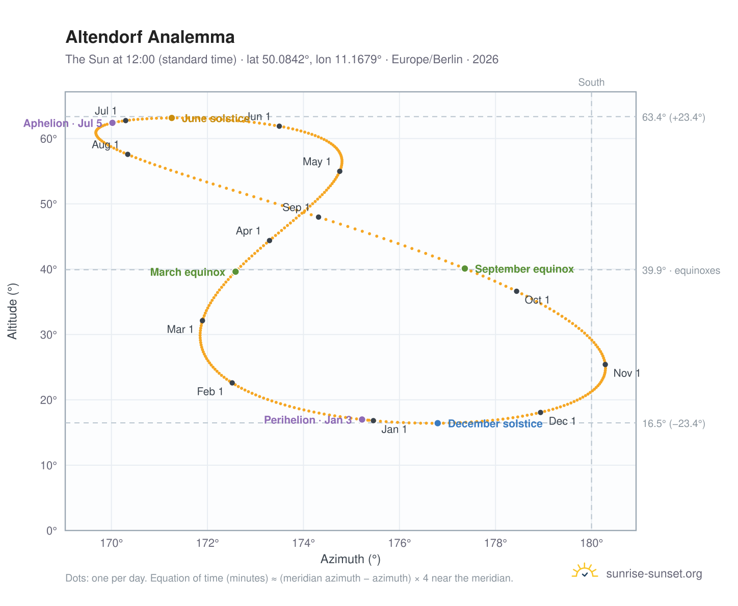 Altendorf analemma chart: the Sun at 12:00 (standard time) through the year