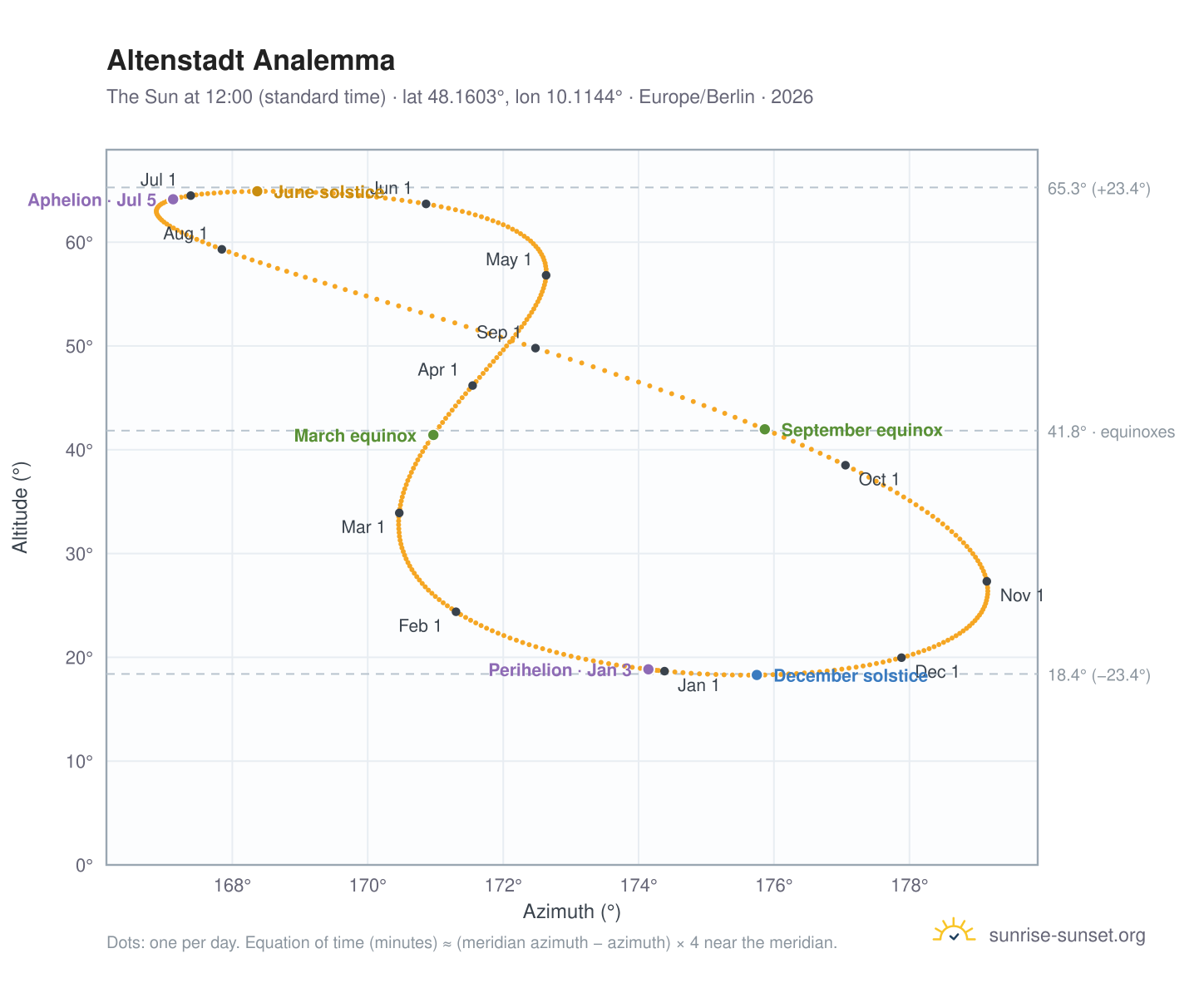 Altenstadt analemma chart: the Sun at 12:00 (standard time) through the year