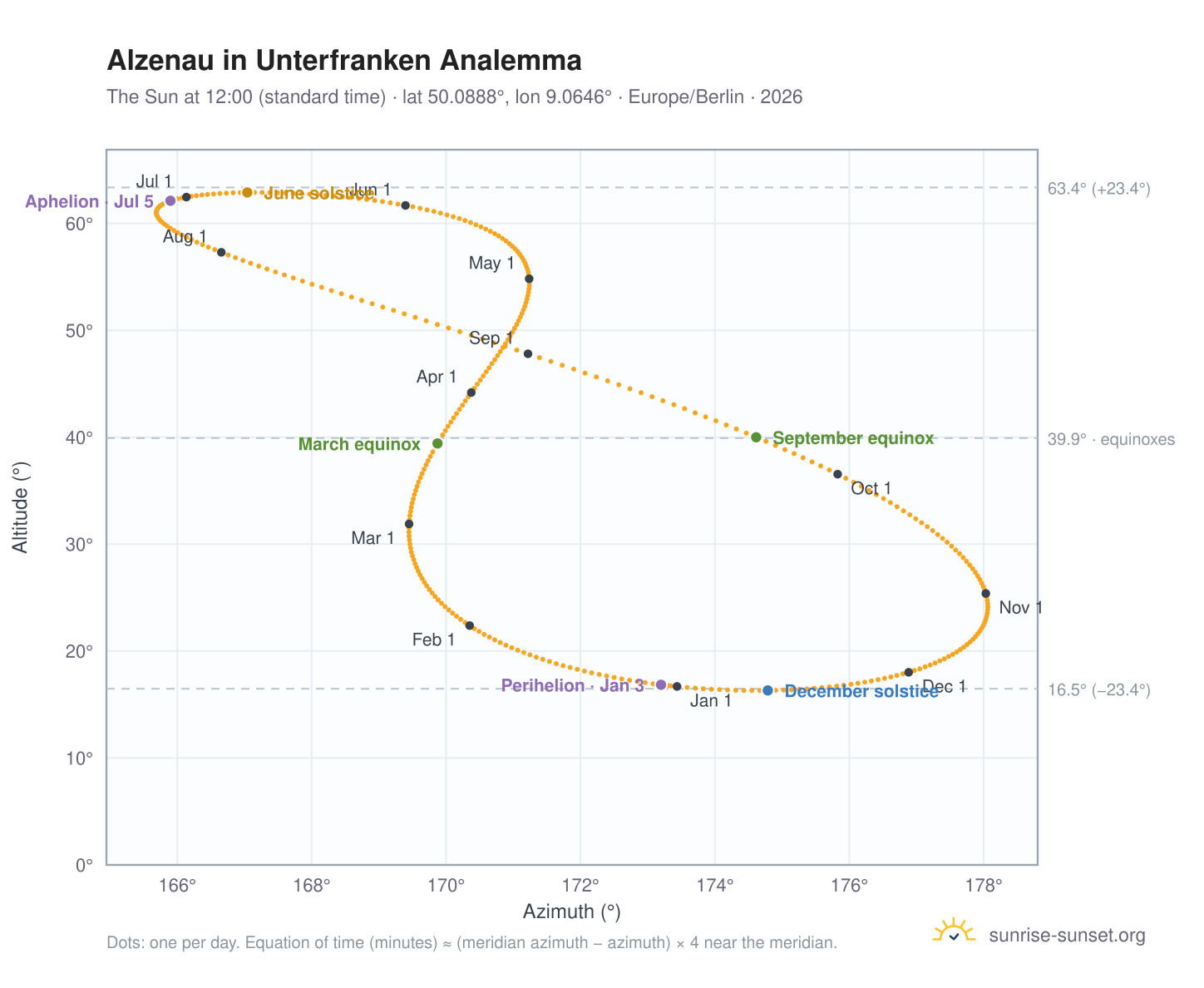 Alzenau in Unterfranken analemma chart: the Sun at 12:00 (standard time) through the year