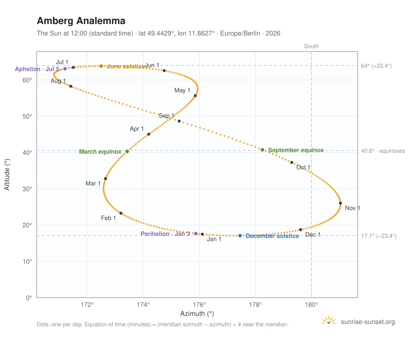 Amberg analemma chart: the Sun at 12:00 (standard time) through the year