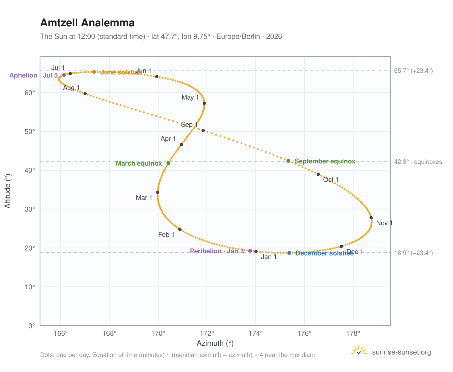 Amtzell analemma chart: the Sun at 12:00 (standard time) through the year