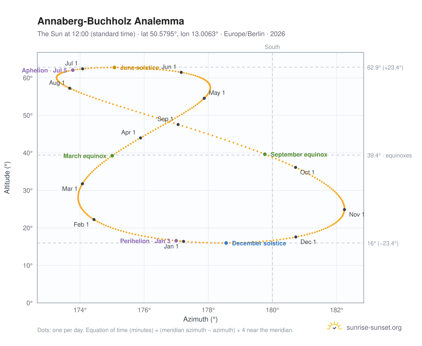 Annaberg-Buchholz analemma chart: the Sun at 12:00 (standard time) through the year