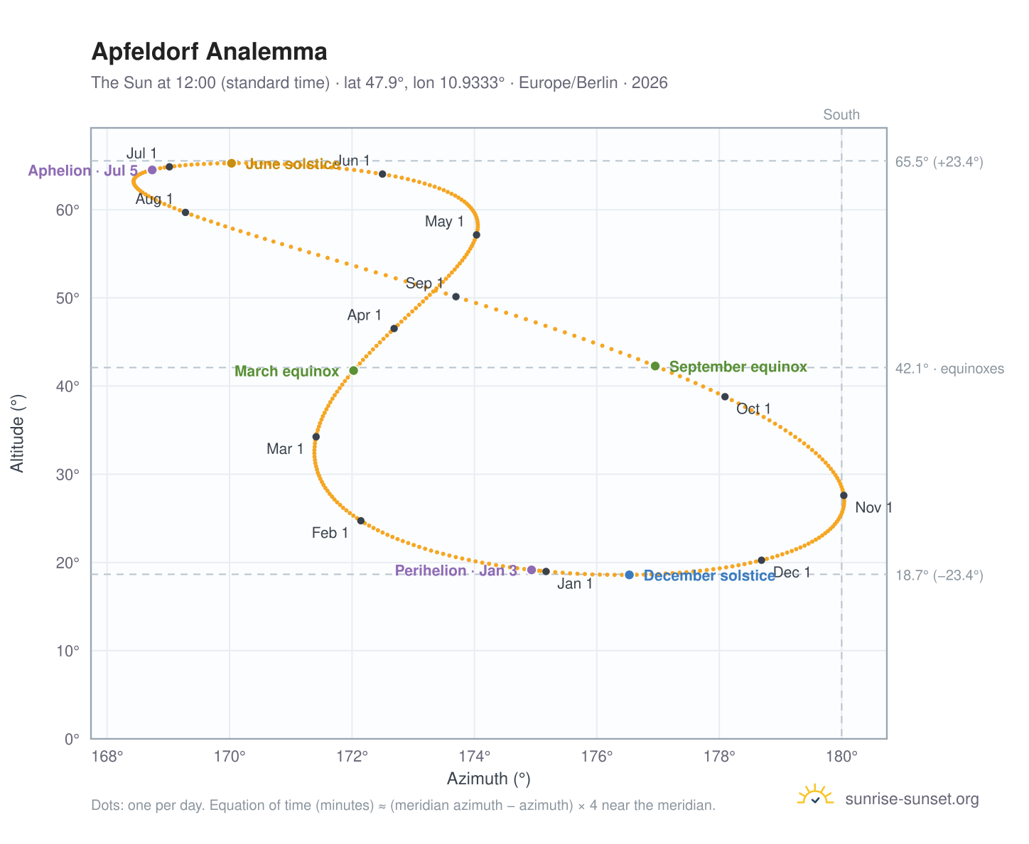 Apfeldorf analemma chart: the Sun at 12:00 (standard time) through the year