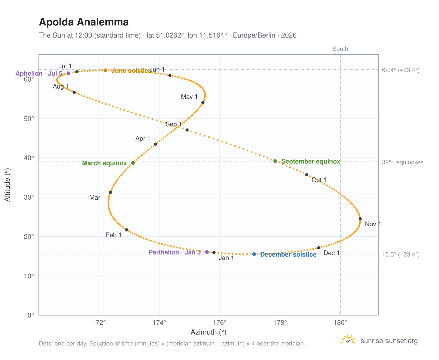 Apolda analemma chart: the Sun at 12:00 (standard time) through the year