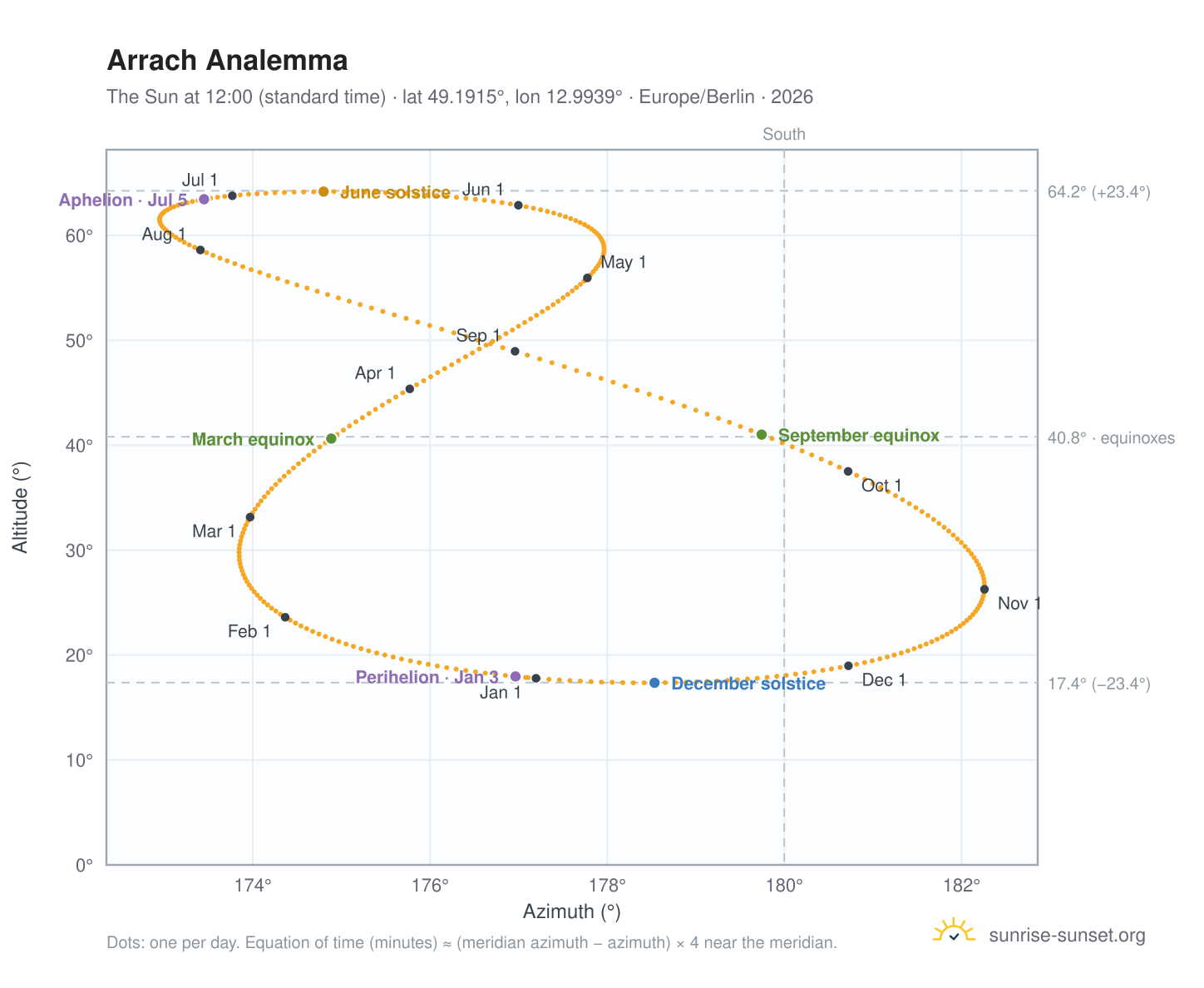 Arrach analemma chart: the Sun at 12:00 (standard time) through the year