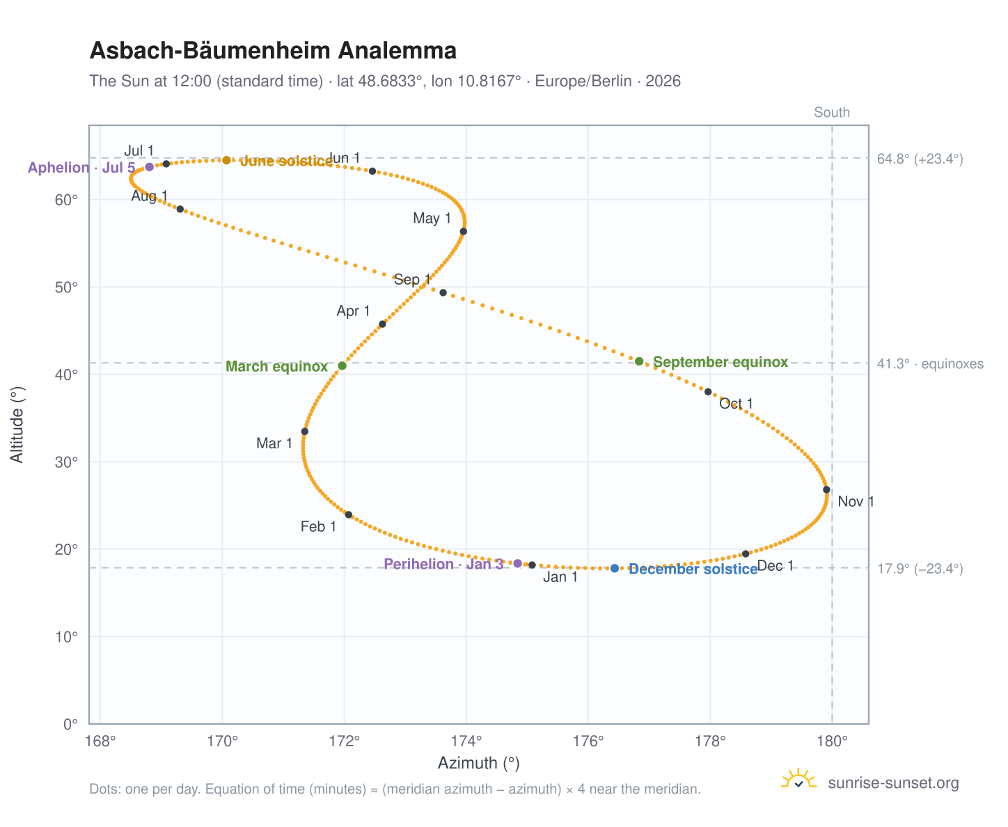 Asbach-Bäumenheim analemma chart: the Sun at 12:00 (standard time) through the year
