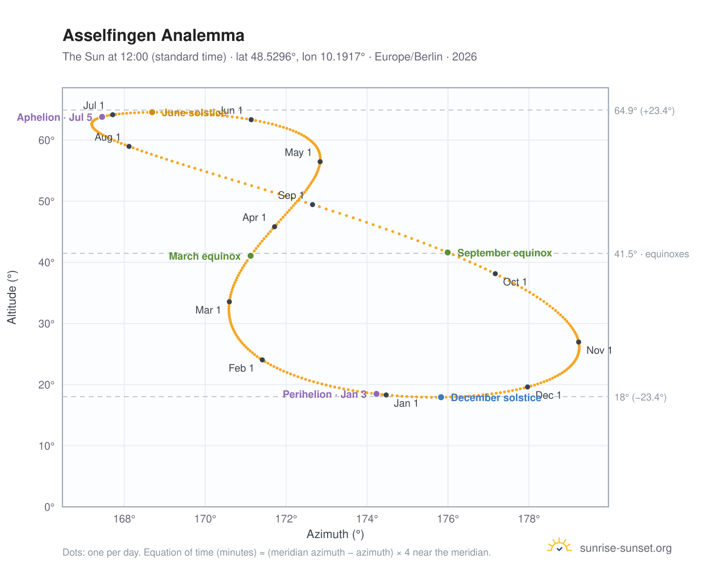 Asselfingen analemma chart: the Sun at 12:00 (standard time) through the year
