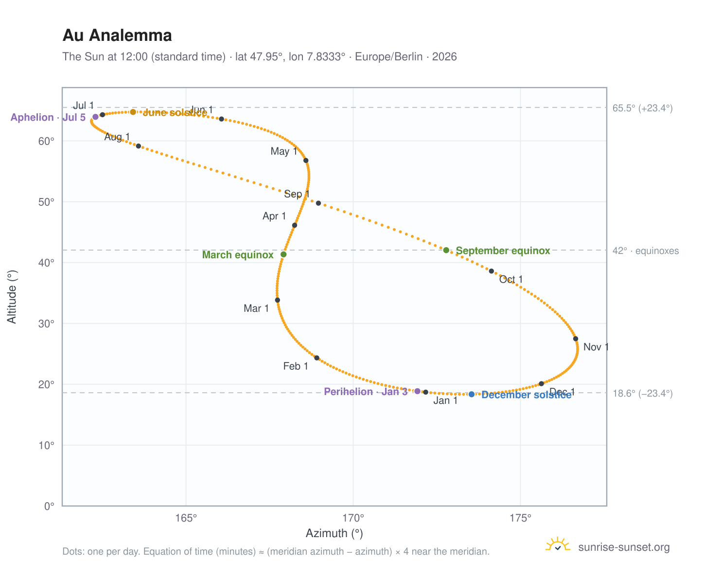 Au analemma chart: the Sun at 12:00 (standard time) through the year