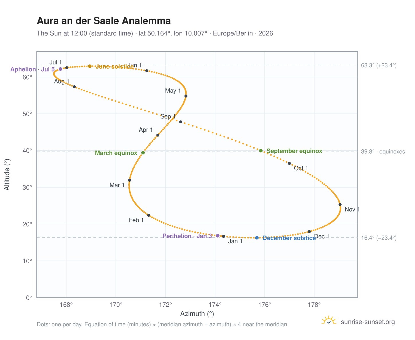 Aura an der Saale analemma chart: the Sun at 12:00 (standard time) through the year