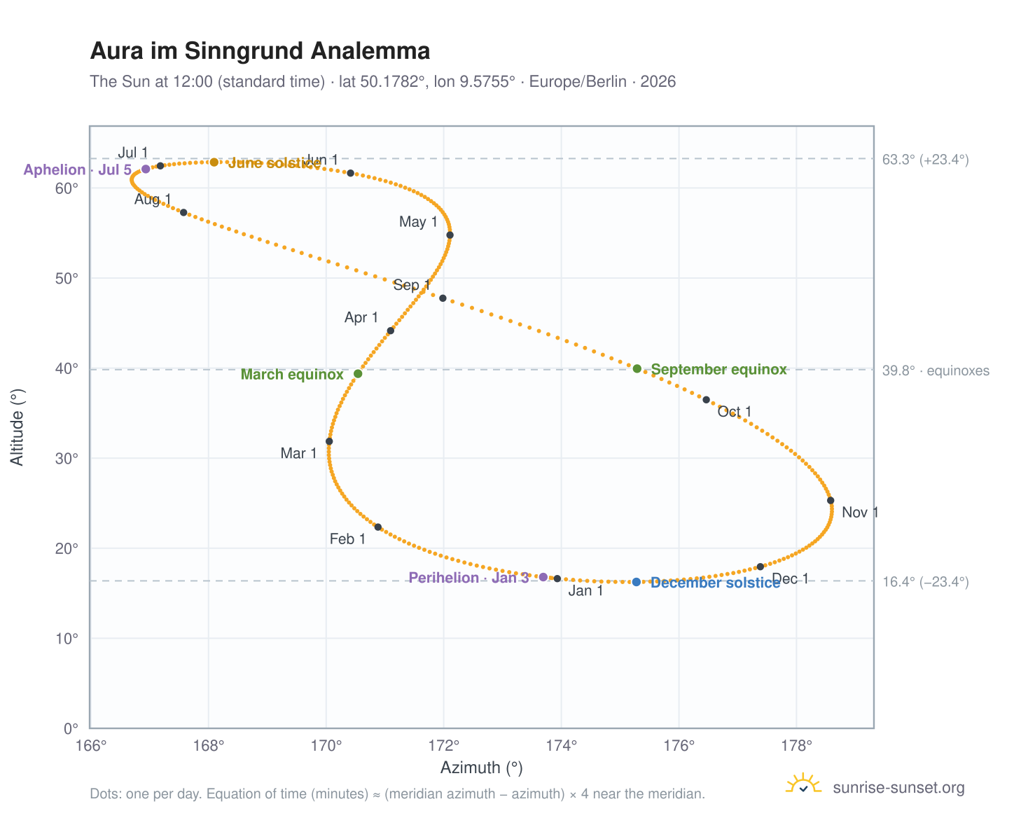 Aura im Sinngrund analemma chart: the Sun at 12:00 (standard time) through the year