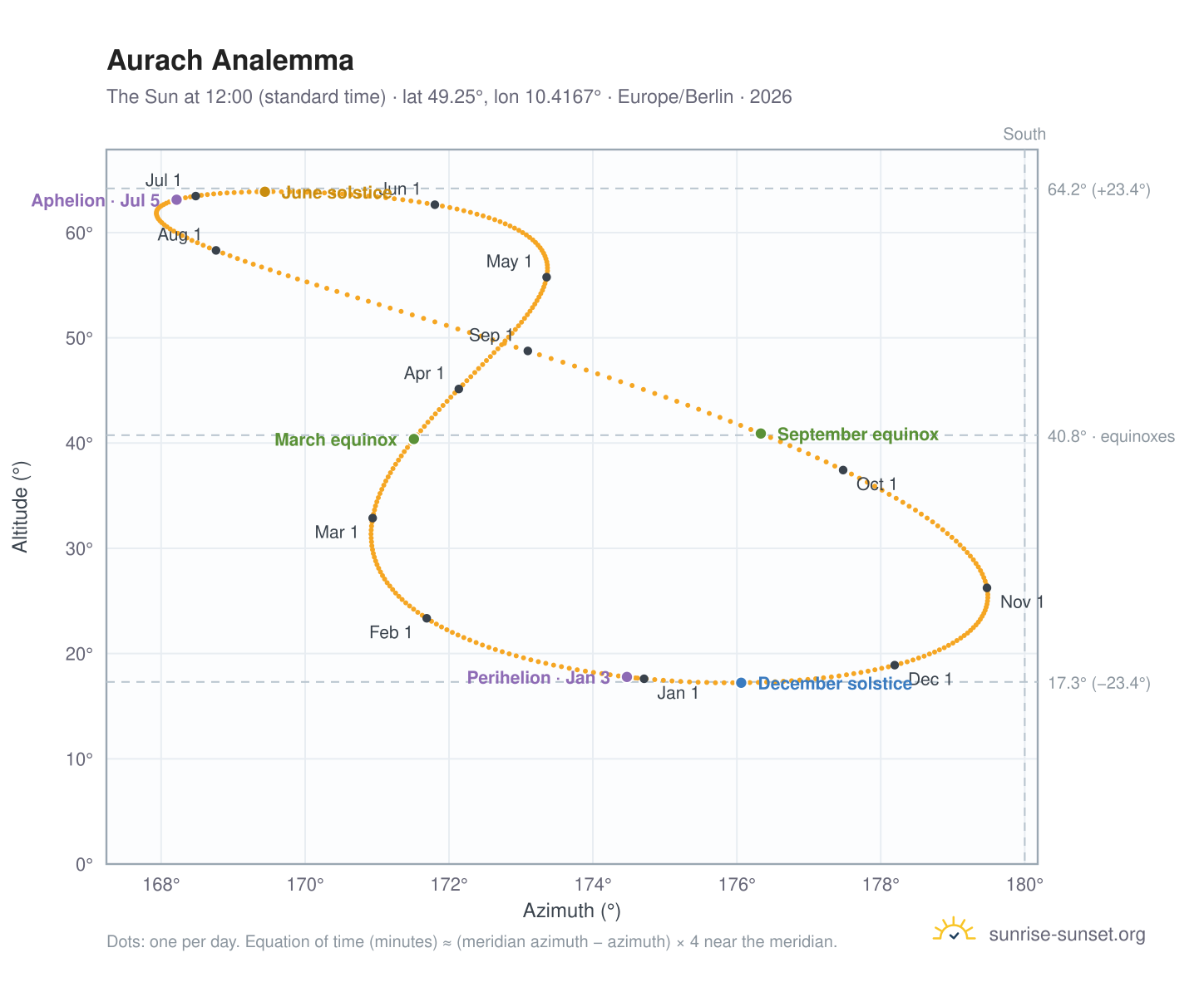 Aurach analemma chart: the Sun at 12:00 (standard time) through the year