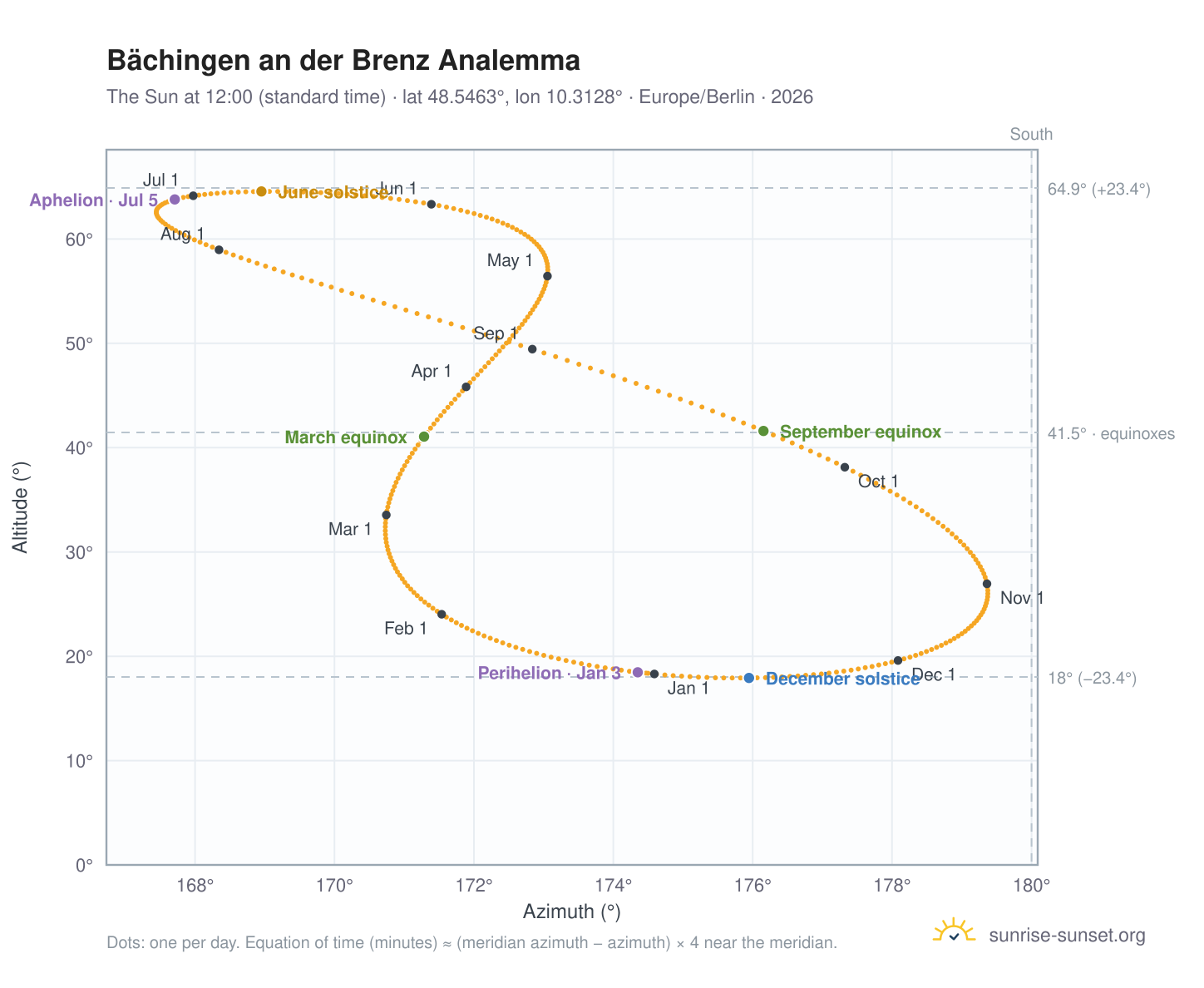 Bächingen an der Brenz analemma chart: the Sun at 12:00 (standard time) through the year