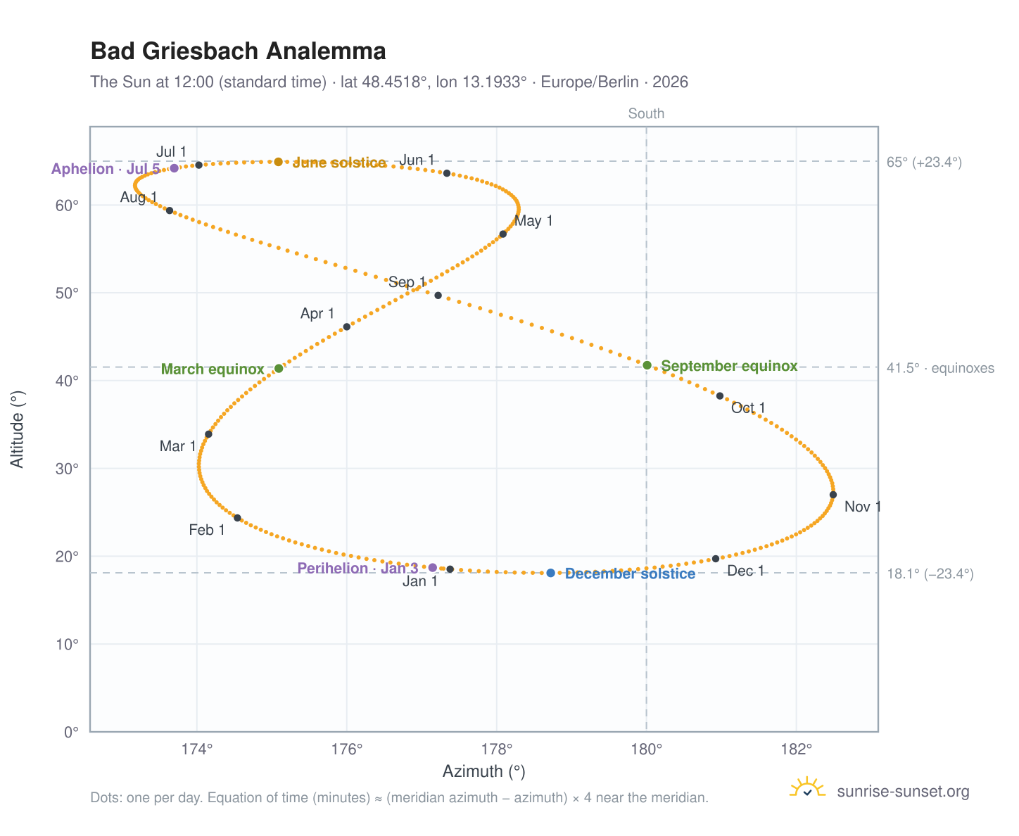 Bad Griesbach analemma chart: the Sun at 12:00 (standard time) through the year