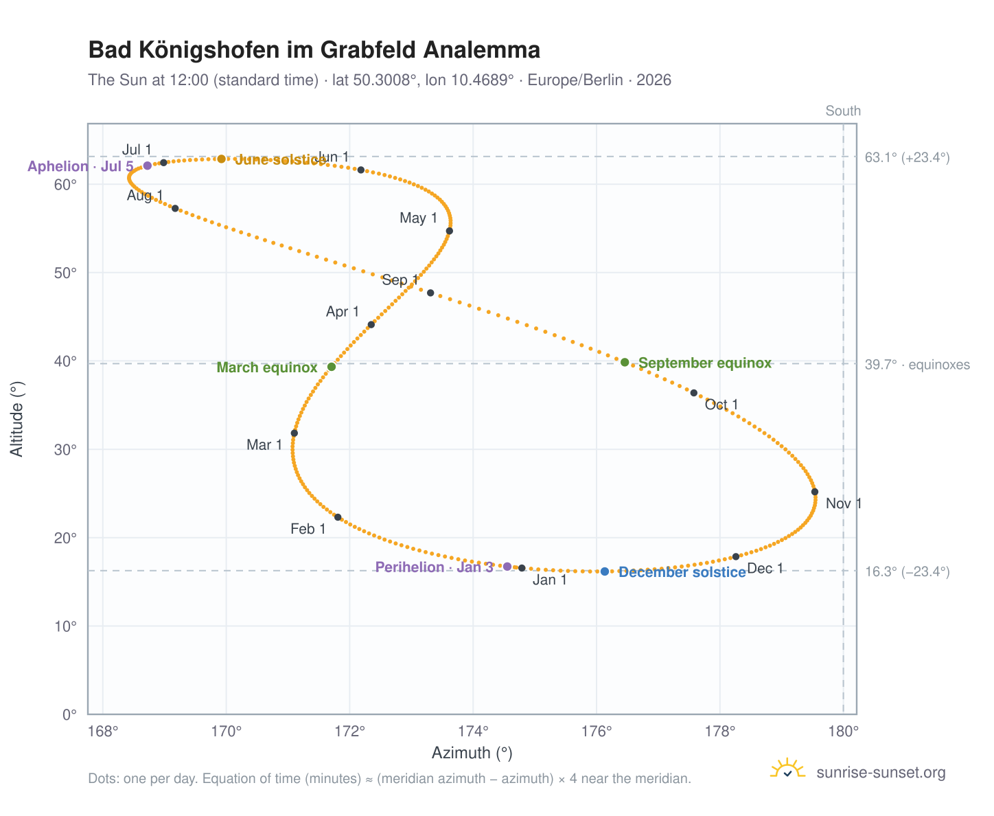Bad Königshofen im Grabfeld analemma chart: the Sun at 12:00 (standard time) through the year