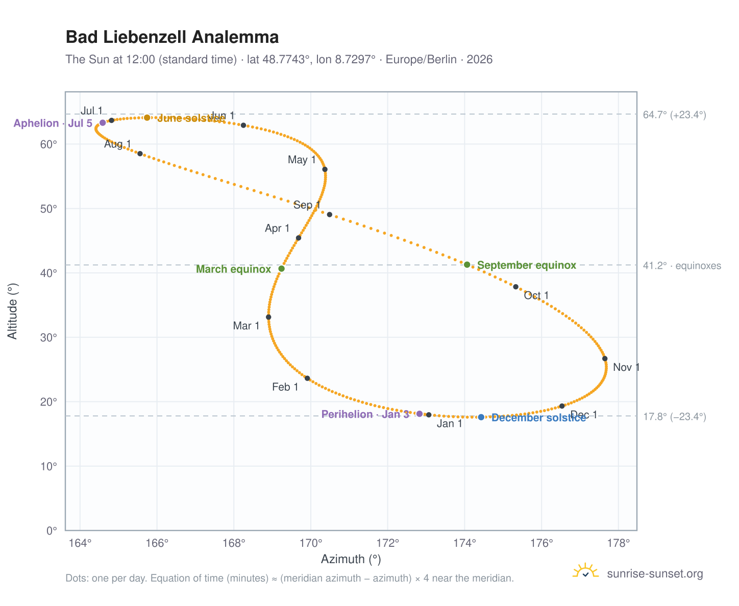 Bad Liebenzell analemma chart: the Sun at 12:00 (standard time) through the year