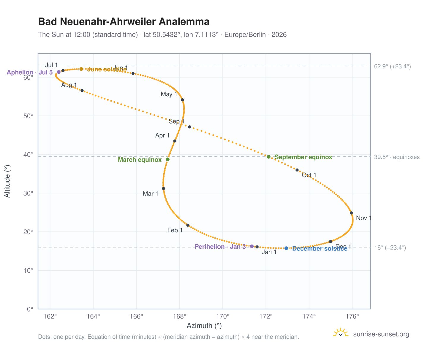 Bad Neuenahr-Ahrweiler analemma chart: the Sun at 12:00 (standard time) through the year