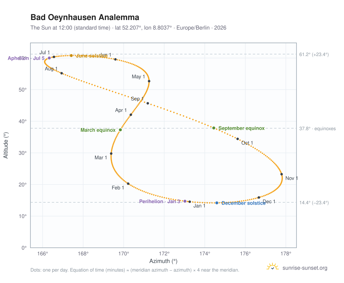 Bad Oeynhausen analemma chart: the Sun at 12:00 (standard time) through the year