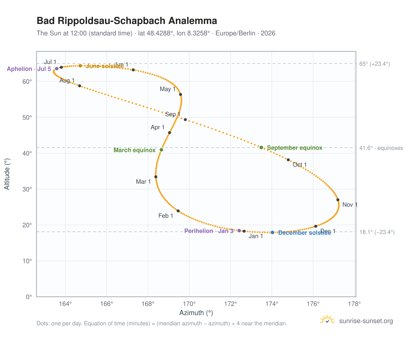 Bad Rippoldsau-Schapbach analemma chart: the Sun at 12:00 (standard time) through the year