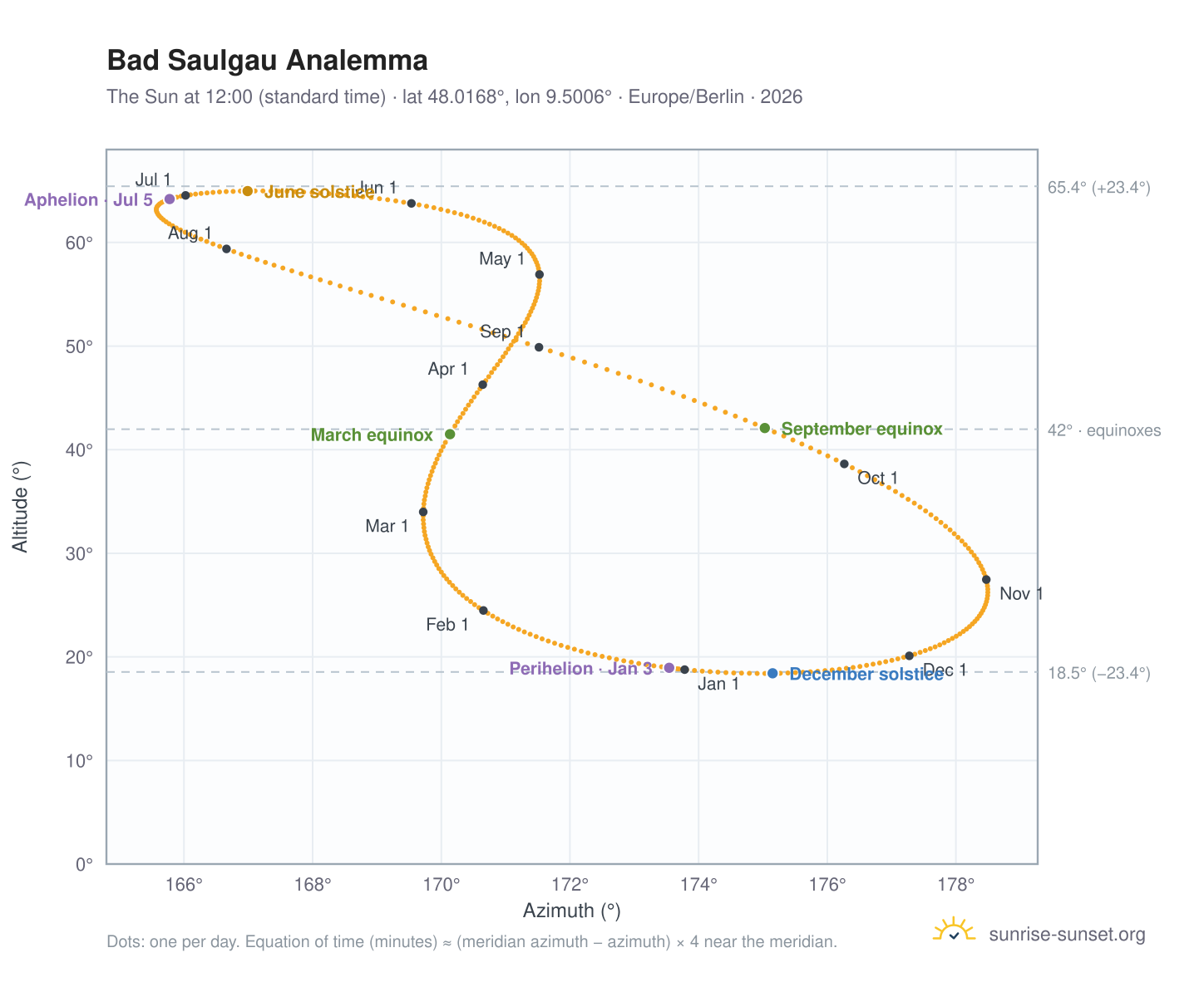 Bad Saulgau analemma chart: the Sun at 12:00 (standard time) through the year