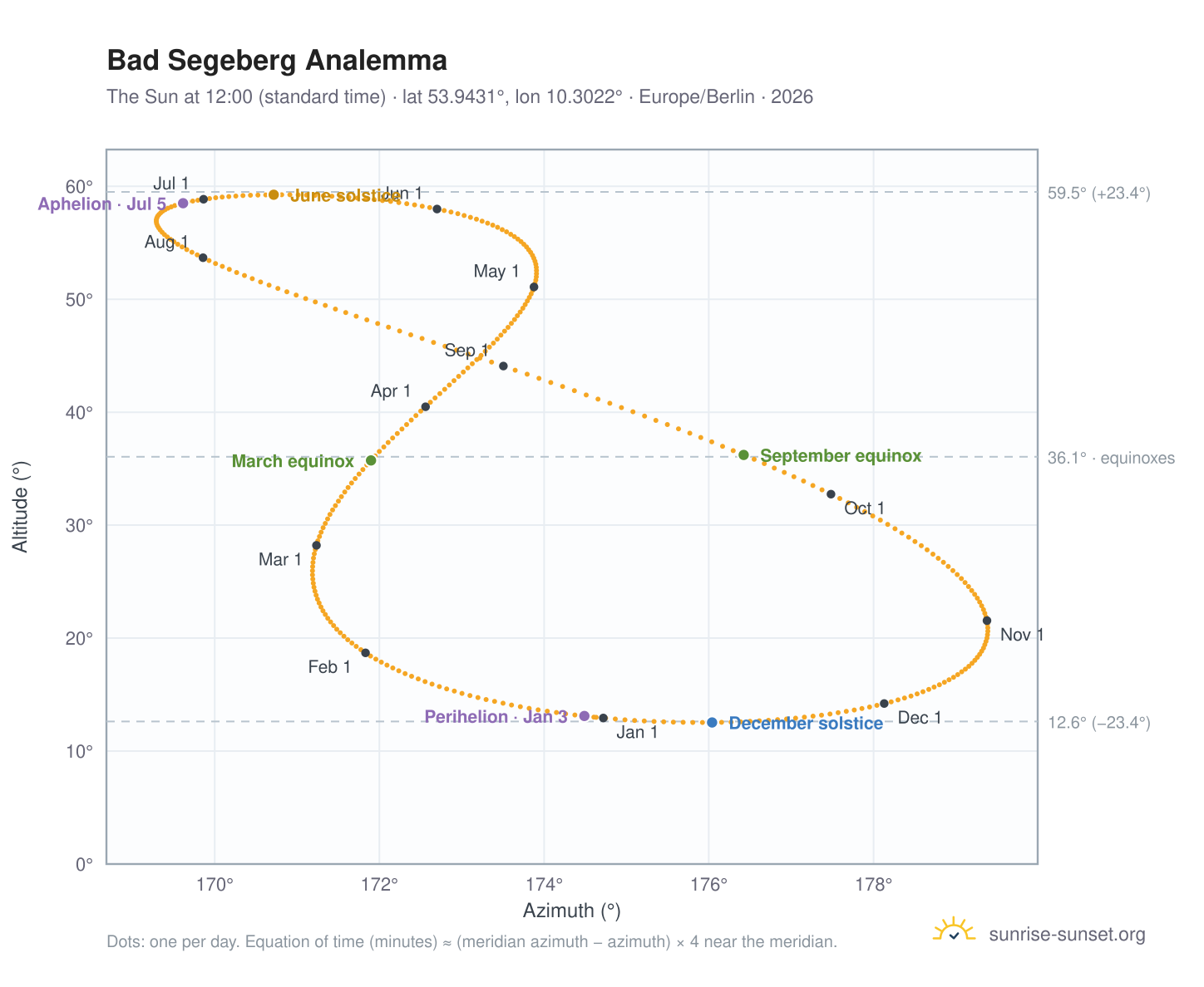 Bad Segeberg analemma chart: the Sun at 12:00 (standard time) through the year
