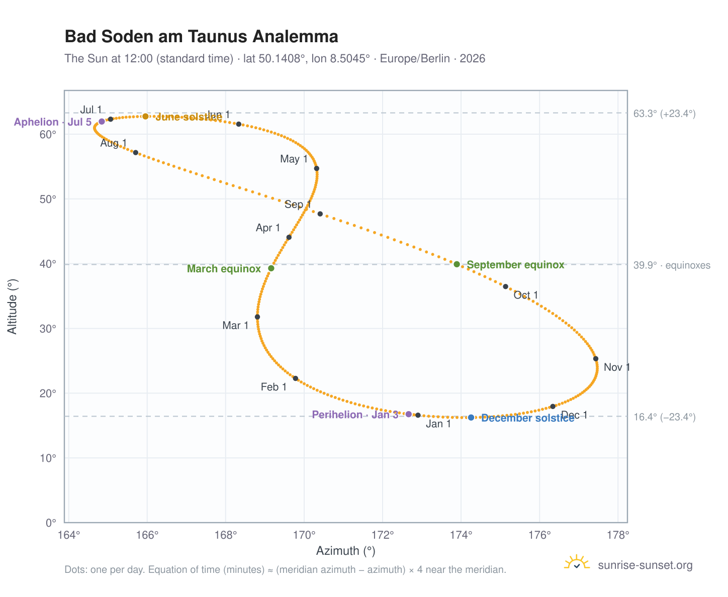 Bad Soden am Taunus analemma chart: the Sun at 12:00 (standard time) through the year