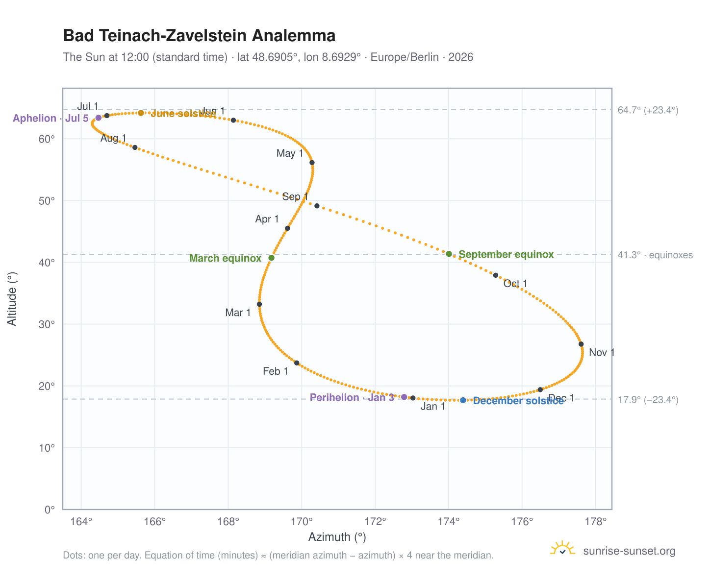 Bad Teinach-Zavelstein analemma chart: the Sun at 12:00 (standard time) through the year