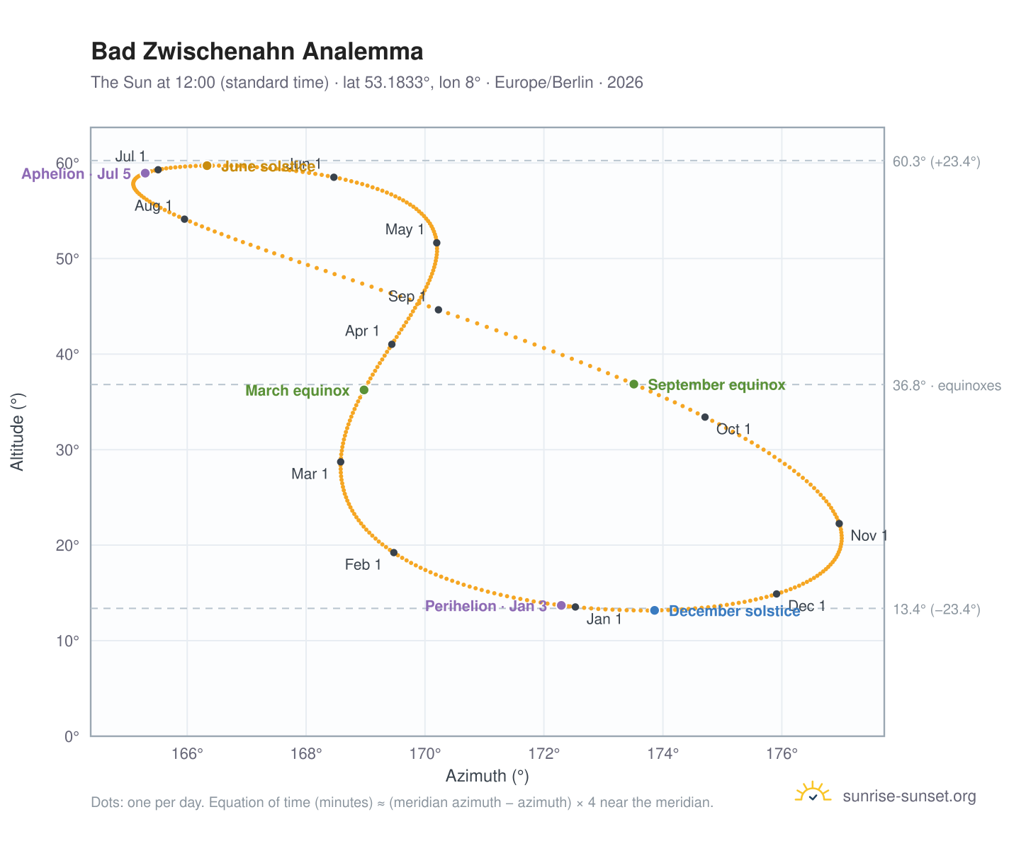 Bad Zwischenahn analemma chart: the Sun at 12:00 (standard time) through the year