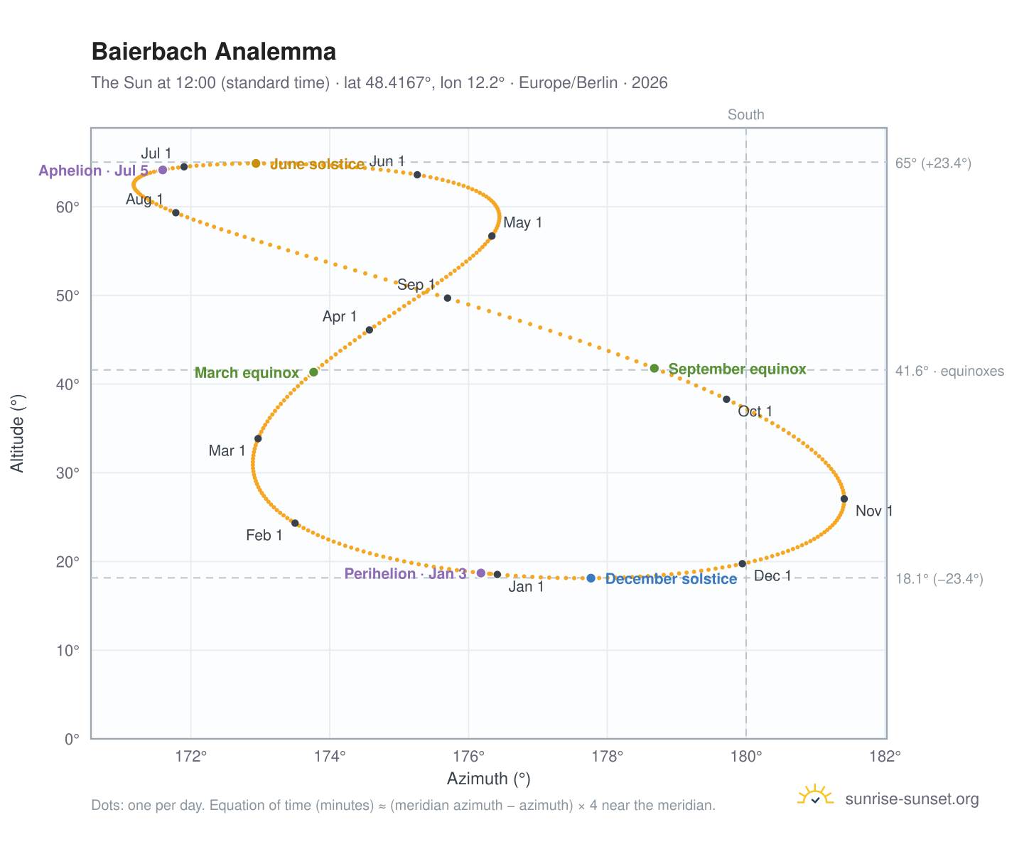 Baierbach analemma chart: the Sun at 12:00 (standard time) through the year