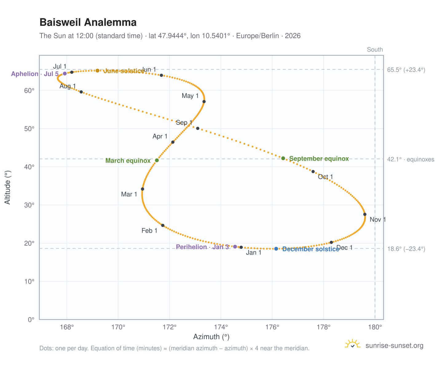Baisweil analemma chart: the Sun at 12:00 (standard time) through the year