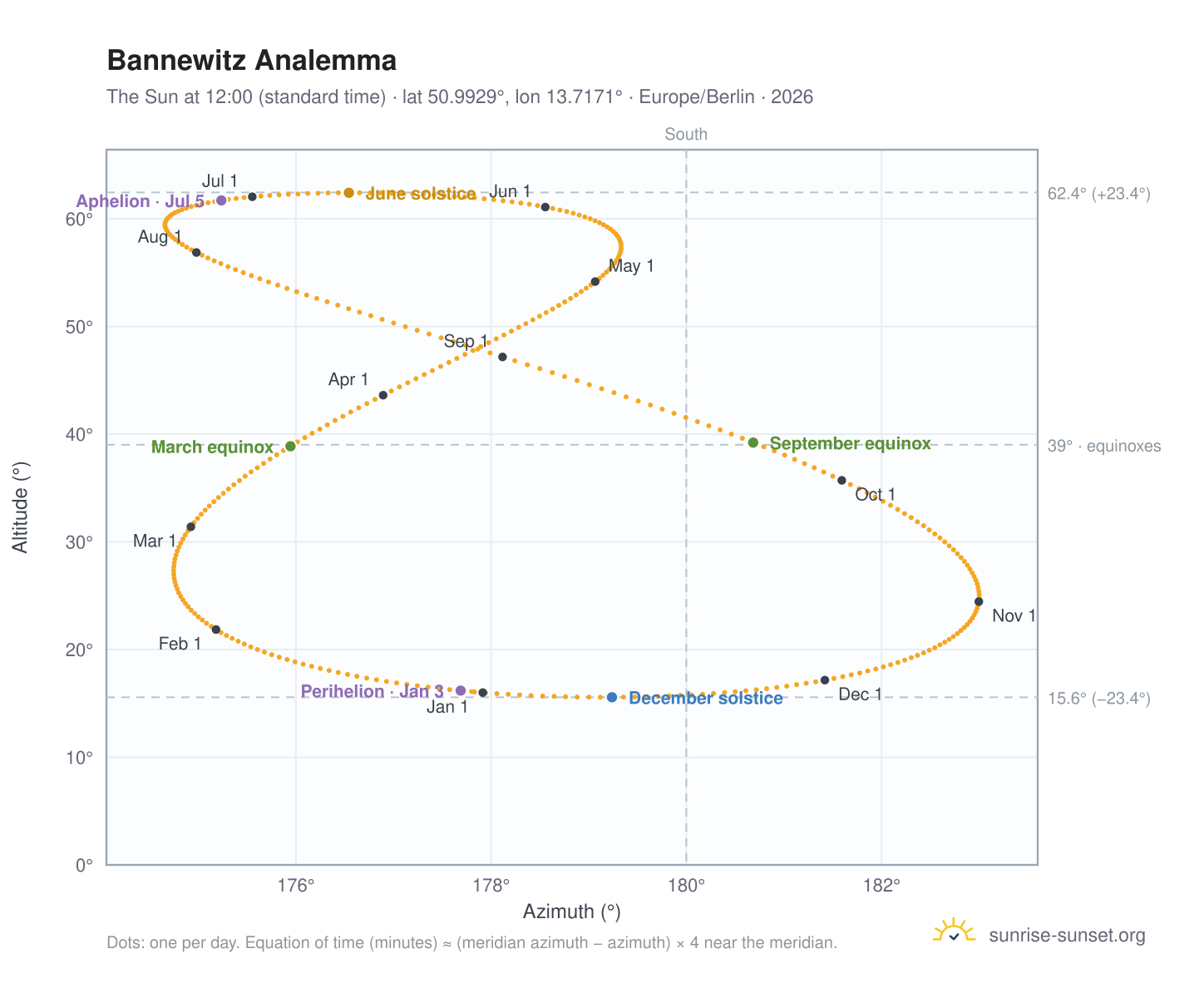 Bannewitz analemma chart: the Sun at 12:00 (standard time) through the year
