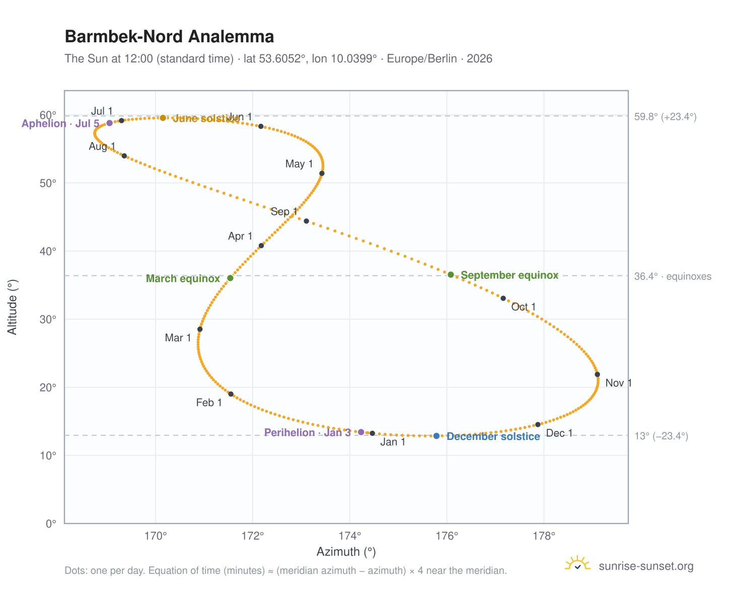 Barmbek-Nord analemma chart: the Sun at 12:00 (standard time) through the year
