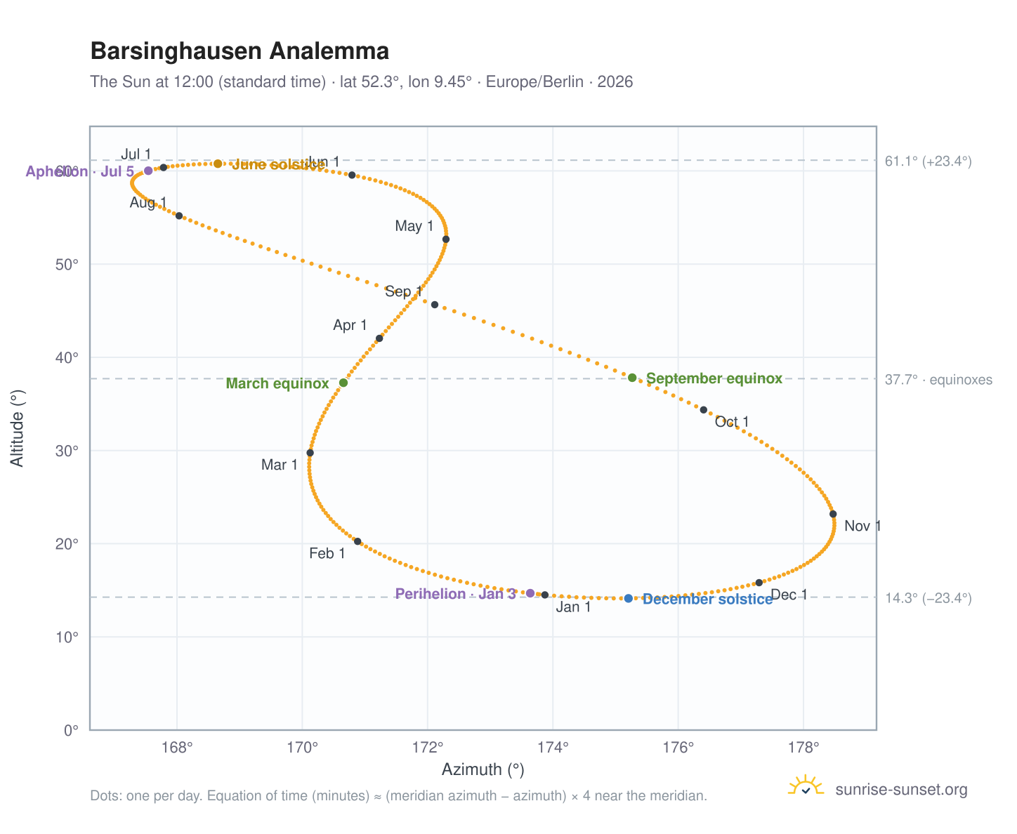 Barsinghausen analemma chart: the Sun at 12:00 (standard time) through the year