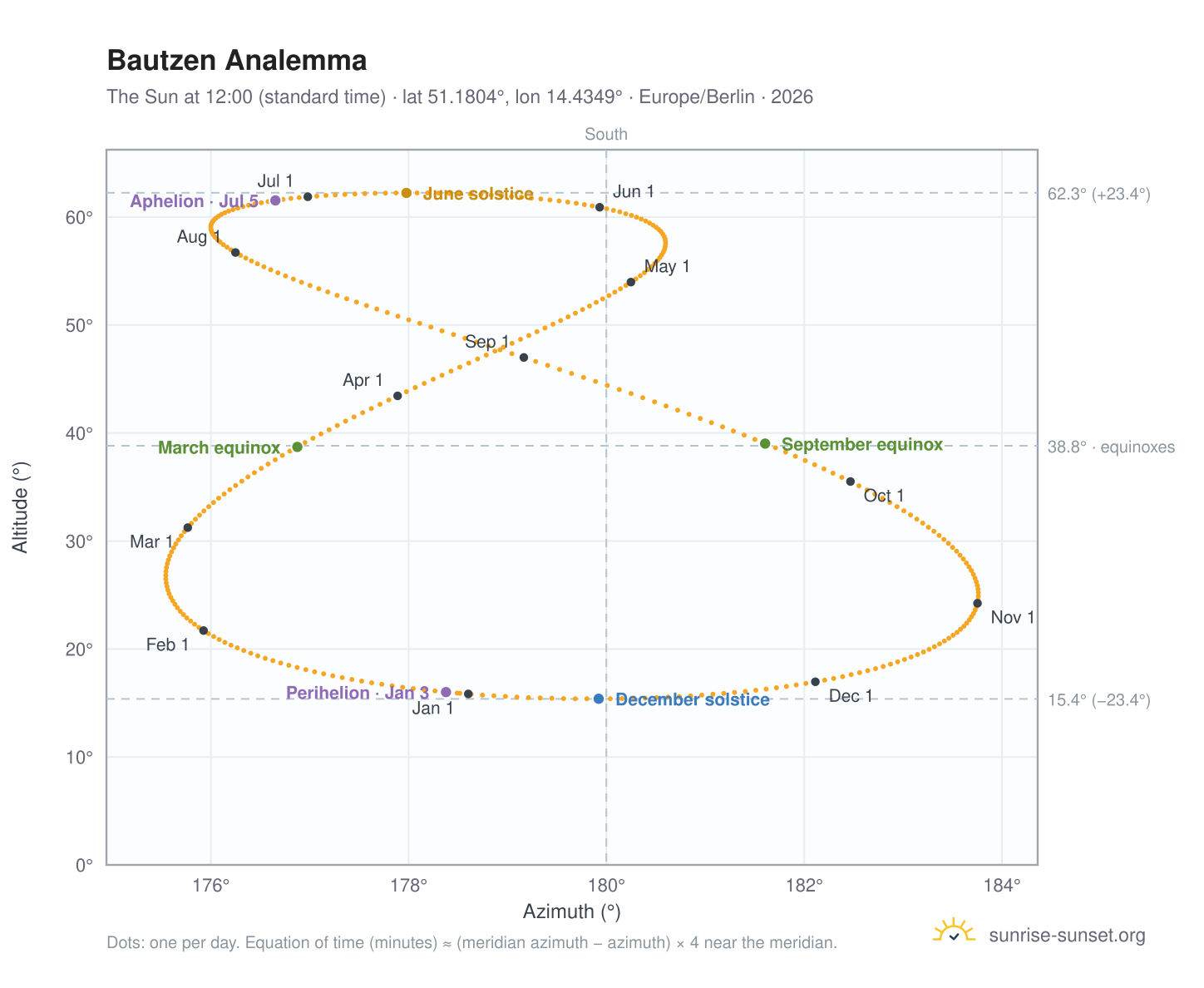 Bautzen analemma chart: the Sun at 12:00 (standard time) through the year