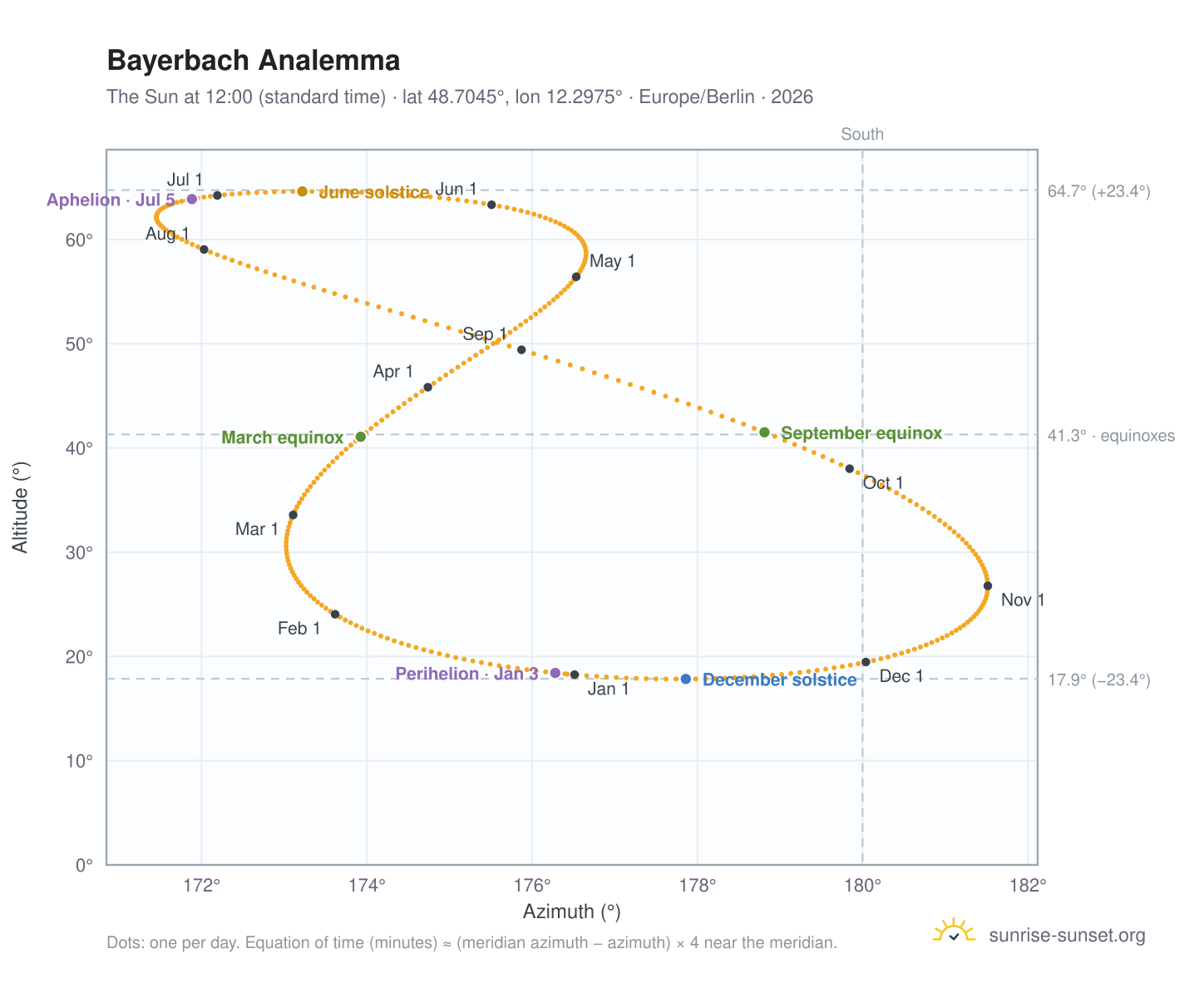 Bayerbach analemma chart: the Sun at 12:00 (standard time) through the year