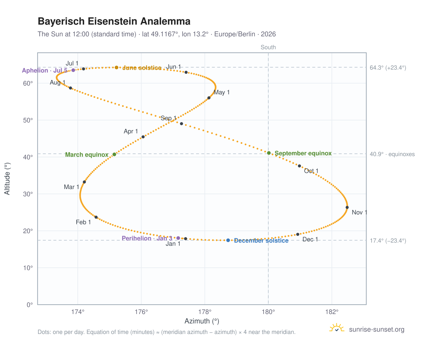 Bayerisch Eisenstein analemma chart: the Sun at 12:00 (standard time) through the year