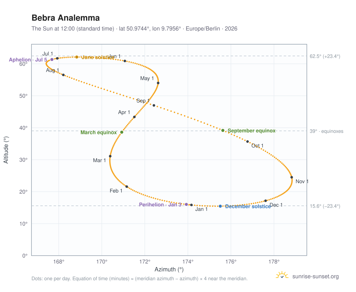Bebra analemma chart: the Sun at 12:00 (standard time) through the year