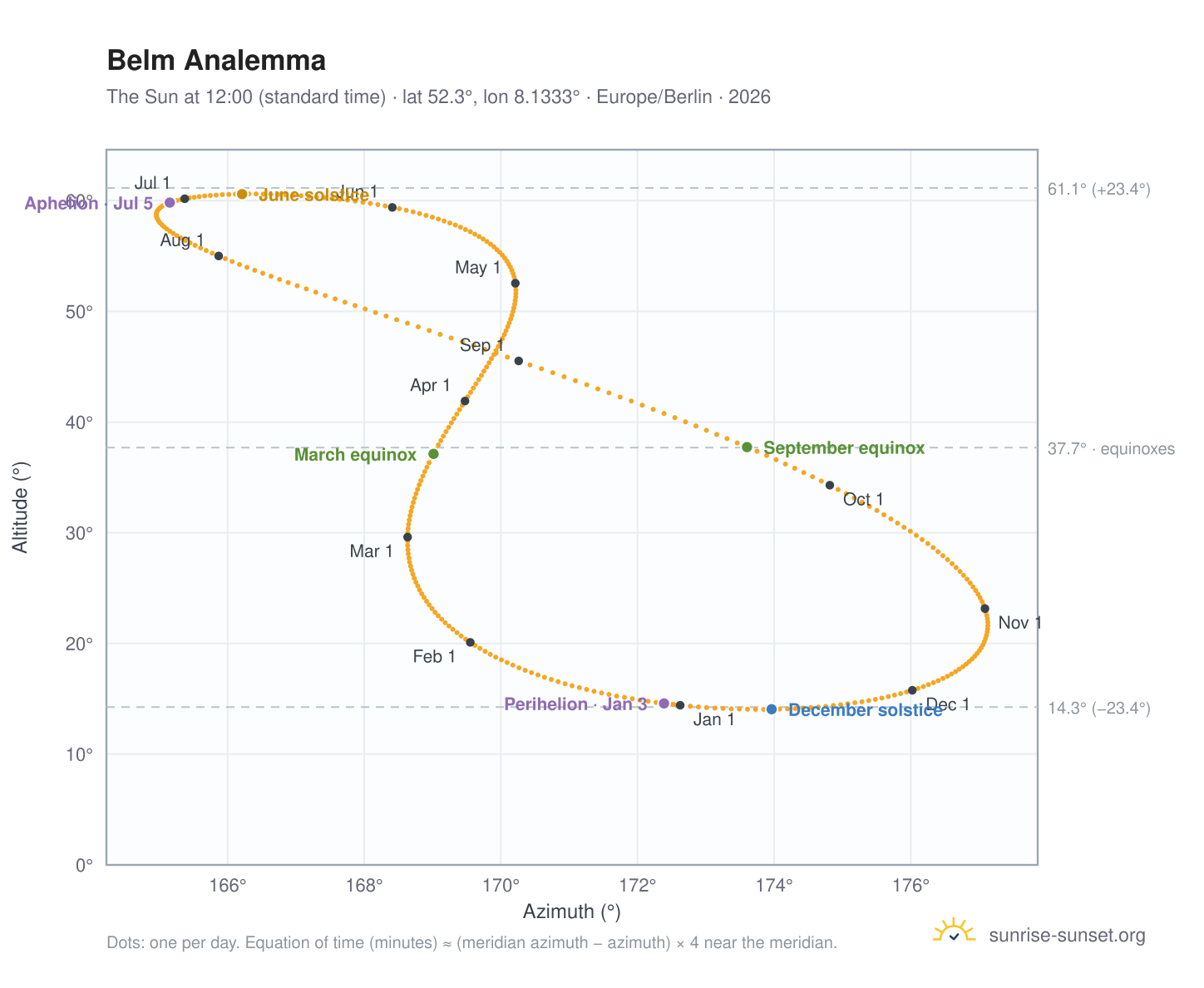 Belm analemma chart: the Sun at 12:00 (standard time) through the year