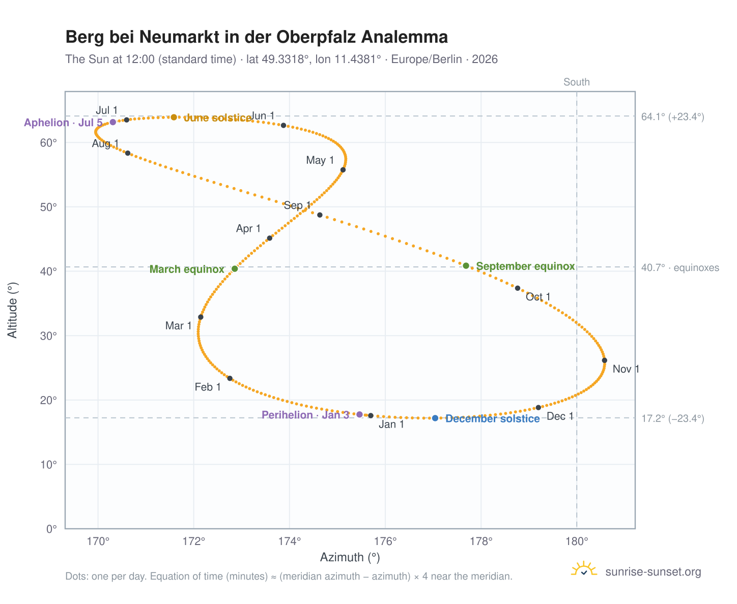 Berg bei Neumarkt in der Oberpfalz analemma chart: the Sun at 12:00 (standard time) through the year