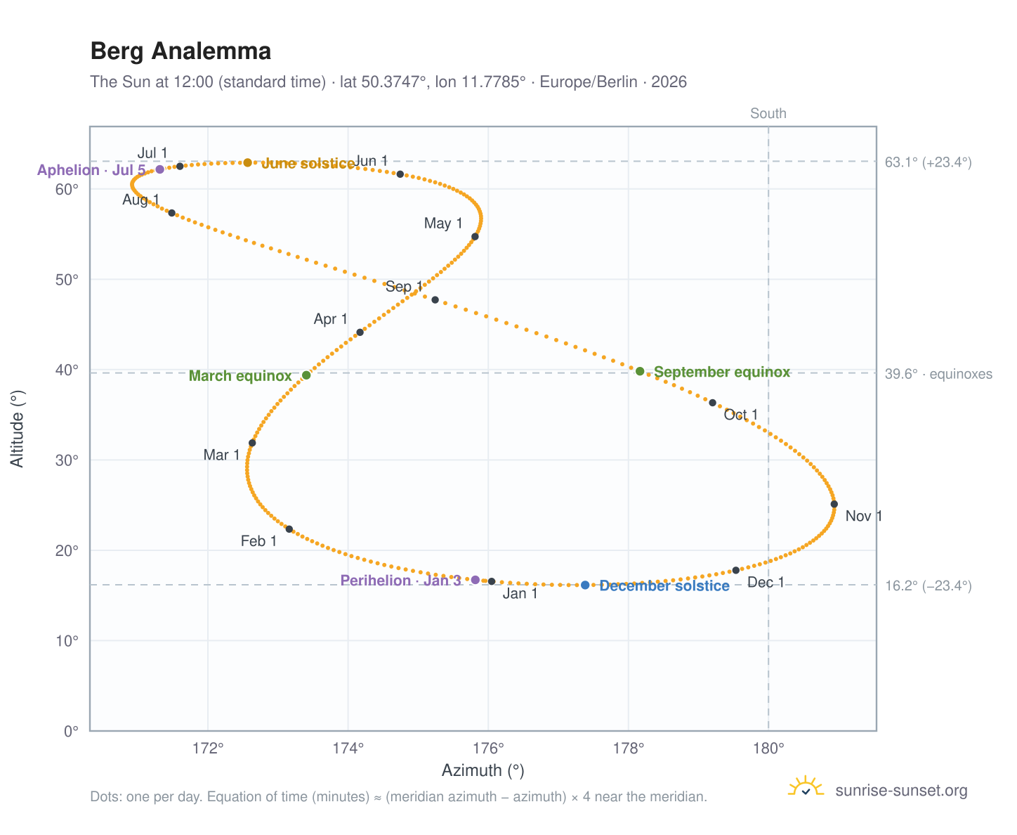 Berg analemma chart: the Sun at 12:00 (standard time) through the year