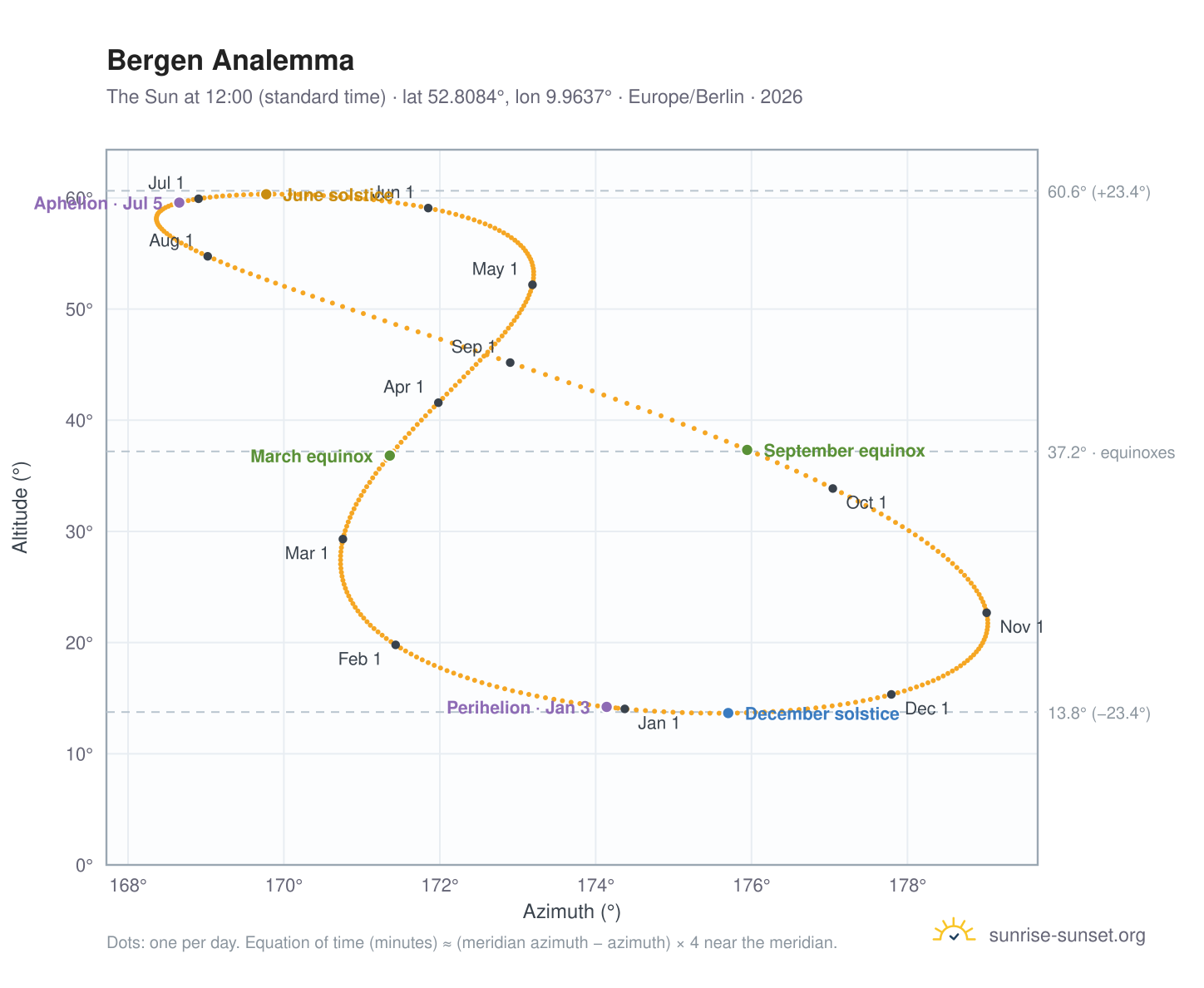 Bergen analemma chart: the Sun at 12:00 (standard time) through the year