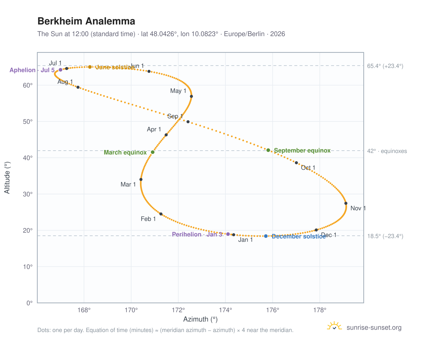 Berkheim analemma chart: the Sun at 12:00 (standard time) through the year
