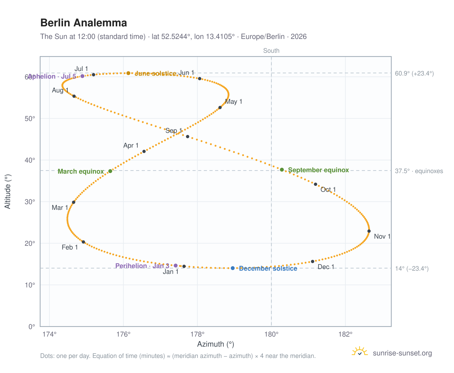 Berlin analemma chart: the Sun at 12:00 (standard time) through the year
