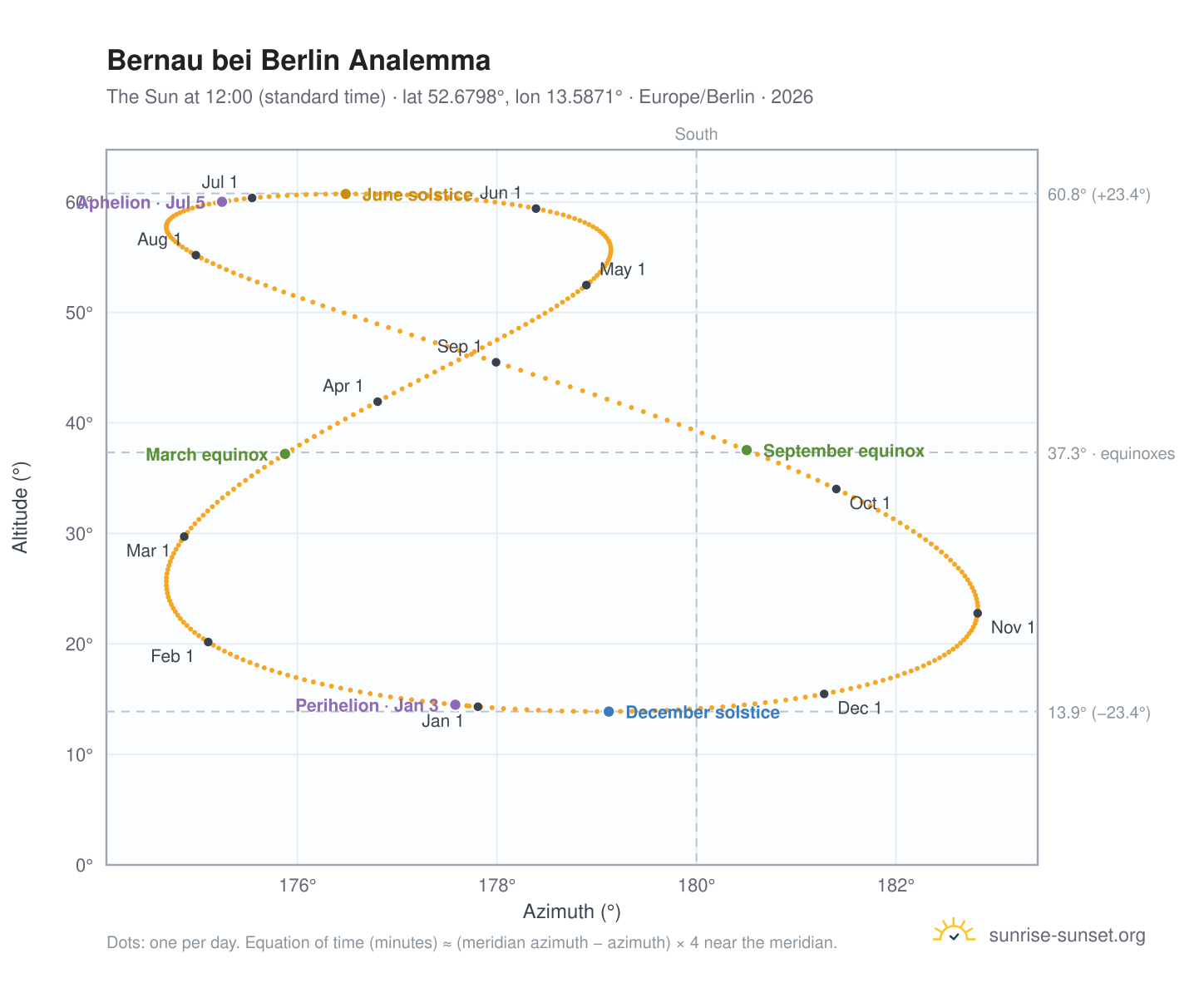 Bernau bei Berlin analemma chart: the Sun at 12:00 (standard time) through the year