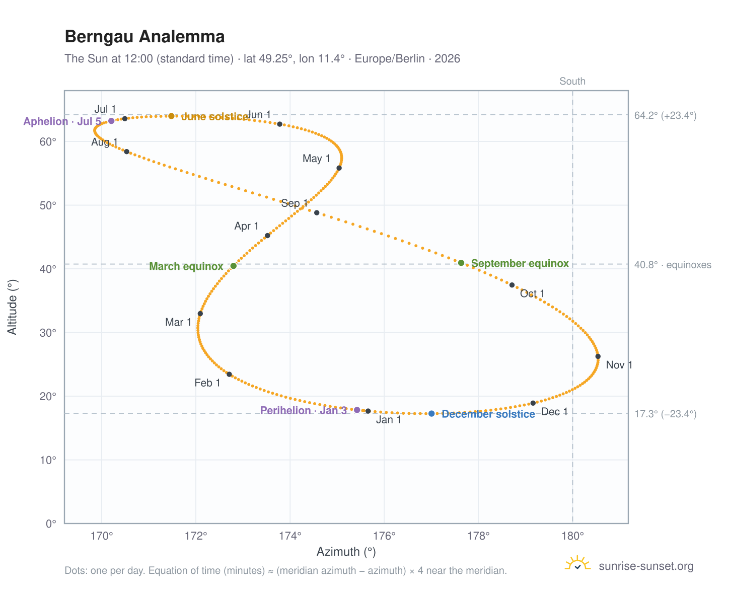 Berngau analemma chart: the Sun at 12:00 (standard time) through the year